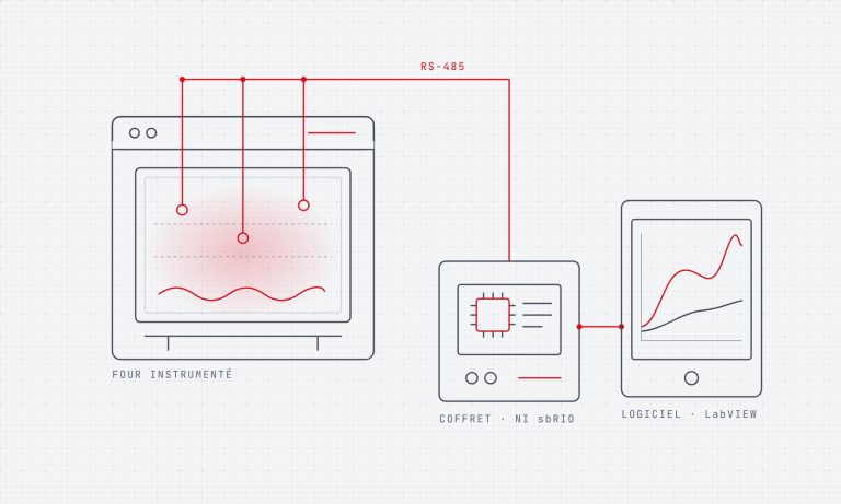 Schéma : four instrumenté, sondes reliées par bus RS-485 à un coffret NI sbRIO et au logiciel LabVIEW